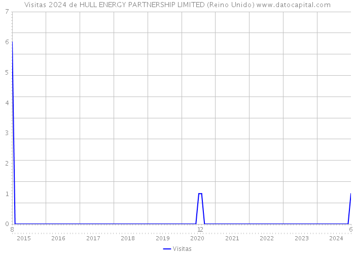 Visitas 2024 de HULL ENERGY PARTNERSHIP LIMITED (Reino Unido) 