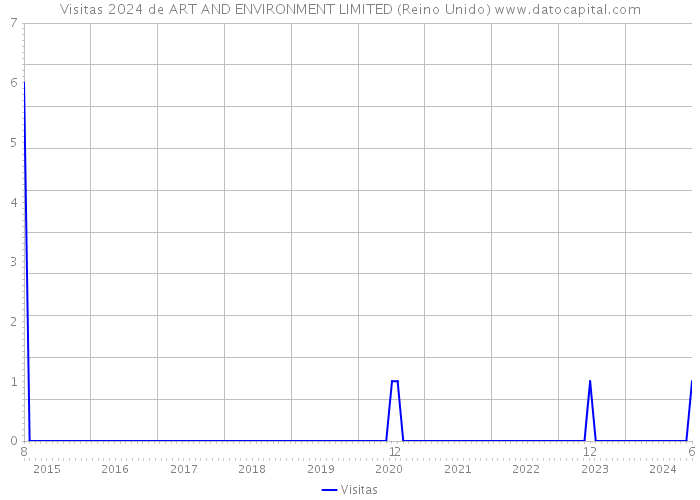 Visitas 2024 de ART AND ENVIRONMENT LIMITED (Reino Unido) 