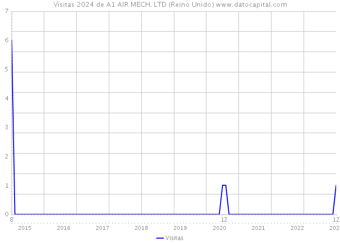 Visitas 2024 de A1 AIR MECH. LTD (Reino Unido) 