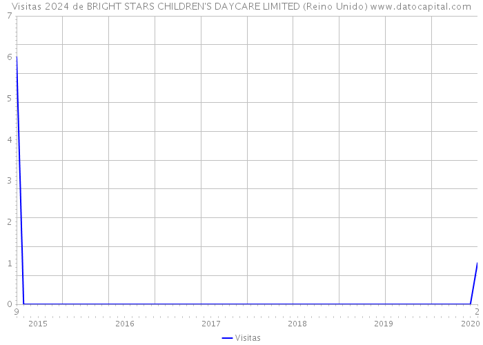 Visitas 2024 de BRIGHT STARS CHILDREN'S DAYCARE LIMITED (Reino Unido) 