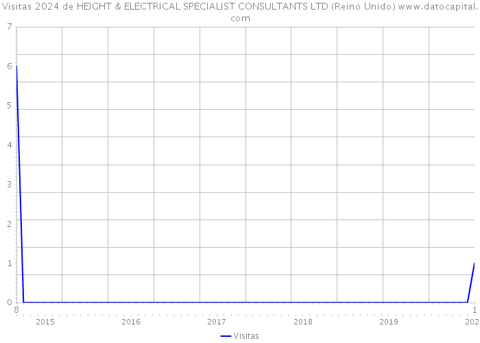 Visitas 2024 de HEIGHT & ELECTRICAL SPECIALIST CONSULTANTS LTD (Reino Unido) 