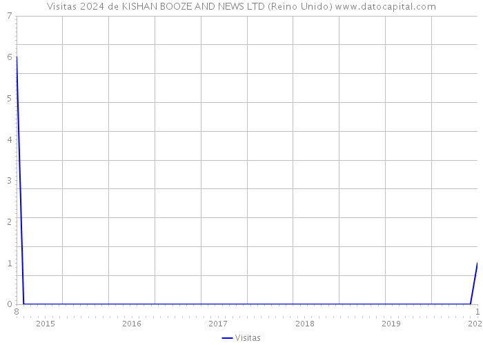 Visitas 2024 de KISHAN BOOZE AND NEWS LTD (Reino Unido) 