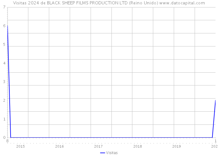 Visitas 2024 de BLACK SHEEP FILMS PRODUCTION LTD (Reino Unido) 