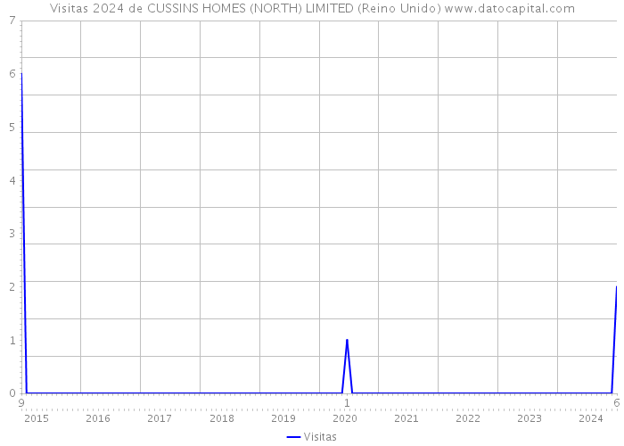 Visitas 2024 de CUSSINS HOMES (NORTH) LIMITED (Reino Unido) 