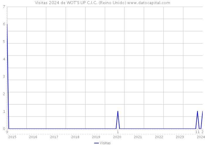 Visitas 2024 de WOT'S UP C.I.C. (Reino Unido) 