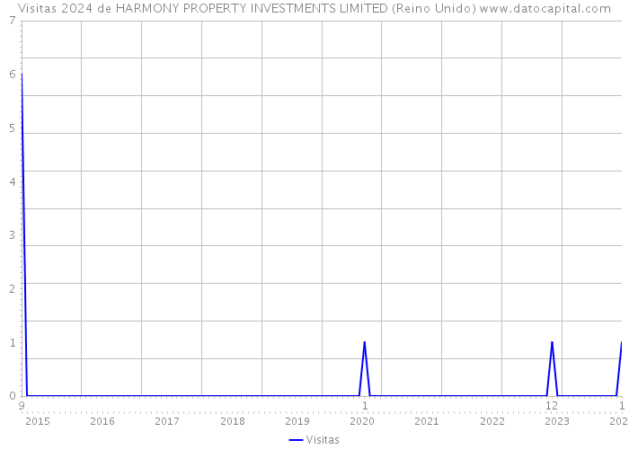 Visitas 2024 de HARMONY PROPERTY INVESTMENTS LIMITED (Reino Unido) 