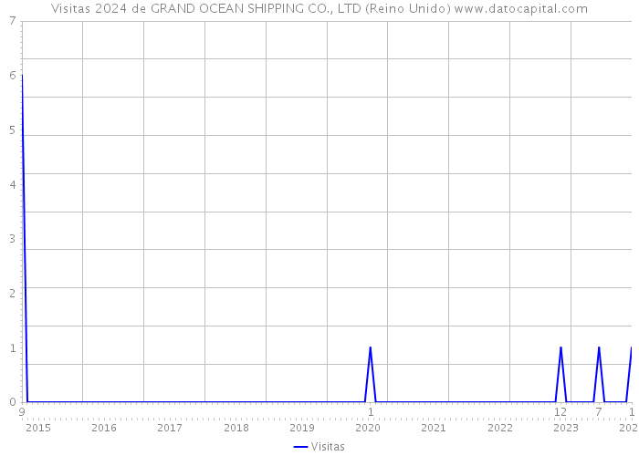 Visitas 2024 de GRAND OCEAN SHIPPING CO., LTD (Reino Unido) 