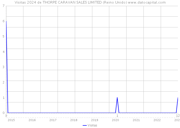 Visitas 2024 de THORPE CARAVAN SALES LIMITED (Reino Unido) 