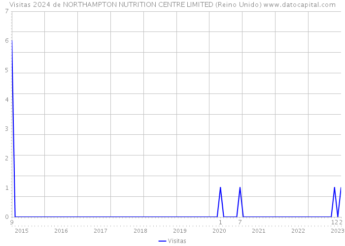 Visitas 2024 de NORTHAMPTON NUTRITION CENTRE LIMITED (Reino Unido) 