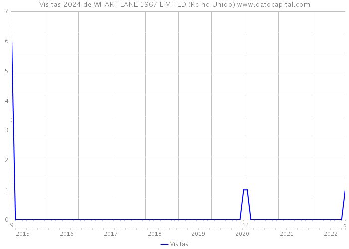 Visitas 2024 de WHARF LANE 1967 LIMITED (Reino Unido) 