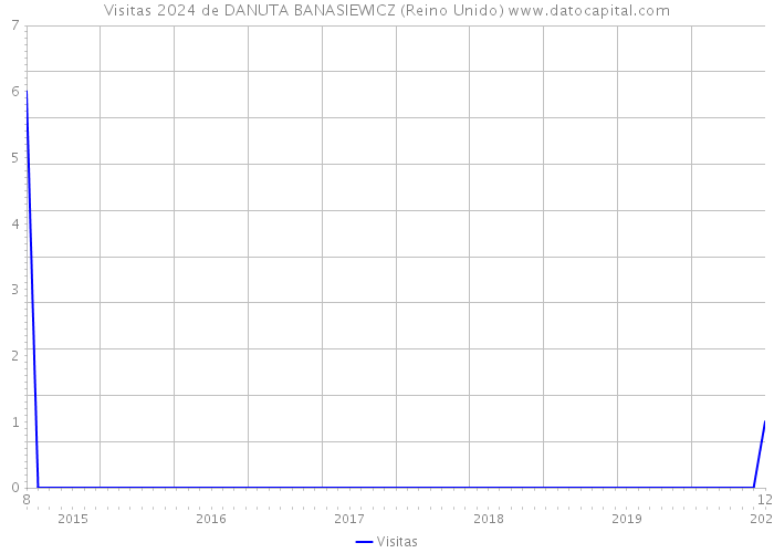 Visitas 2024 de DANUTA BANASIEWICZ (Reino Unido) 