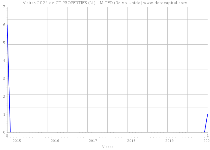 Visitas 2024 de GT PROPERTIES (NI) LIMITED (Reino Unido) 