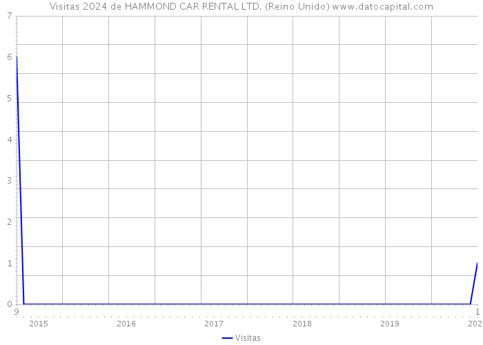 Visitas 2024 de HAMMOND CAR RENTAL LTD. (Reino Unido) 