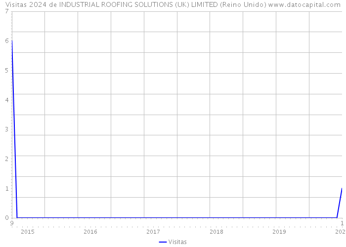 Visitas 2024 de INDUSTRIAL ROOFING SOLUTIONS (UK) LIMITED (Reino Unido) 