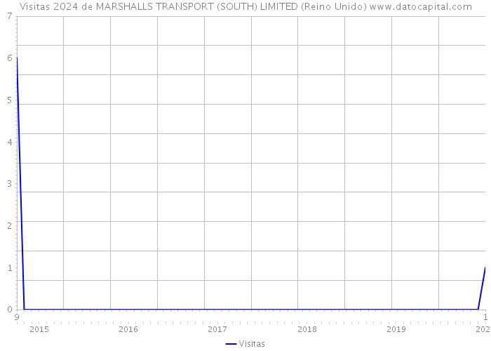 Visitas 2024 de MARSHALLS TRANSPORT (SOUTH) LIMITED (Reino Unido) 