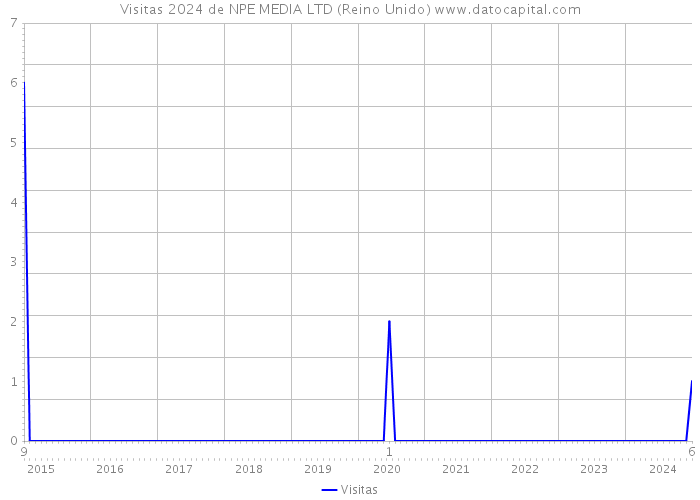 Visitas 2024 de NPE MEDIA LTD (Reino Unido) 