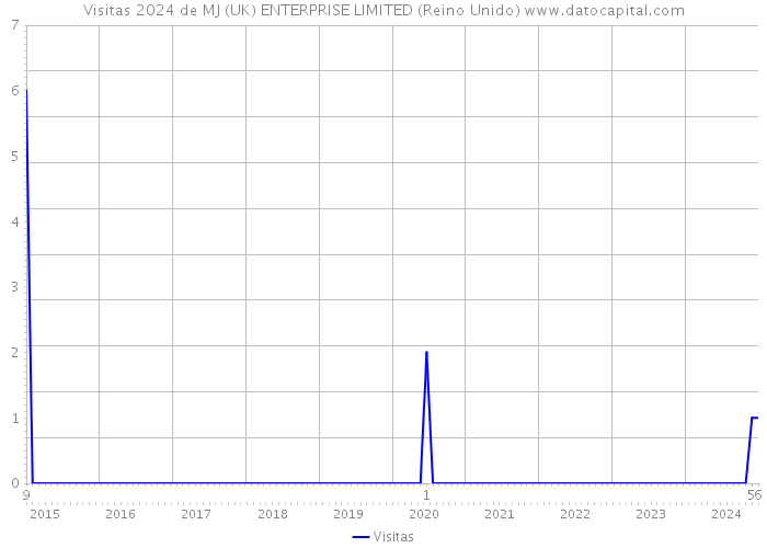 Visitas 2024 de MJ (UK) ENTERPRISE LIMITED (Reino Unido) 