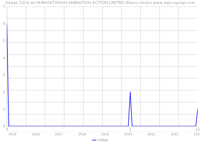 Visitas 2024 de HUMANITARIAN ANIMATION ACTION LIMITED (Reino Unido) 