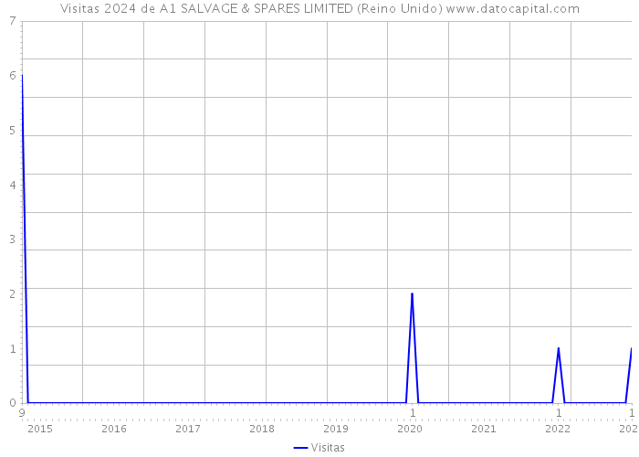 Visitas 2024 de A1 SALVAGE & SPARES LIMITED (Reino Unido) 