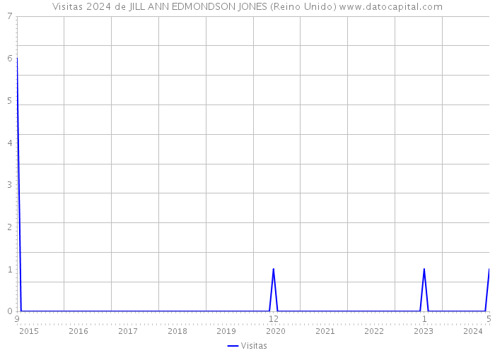 Visitas 2024 de JILL ANN EDMONDSON JONES (Reino Unido) 