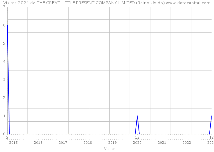 Visitas 2024 de THE GREAT LITTLE PRESENT COMPANY LIMITED (Reino Unido) 