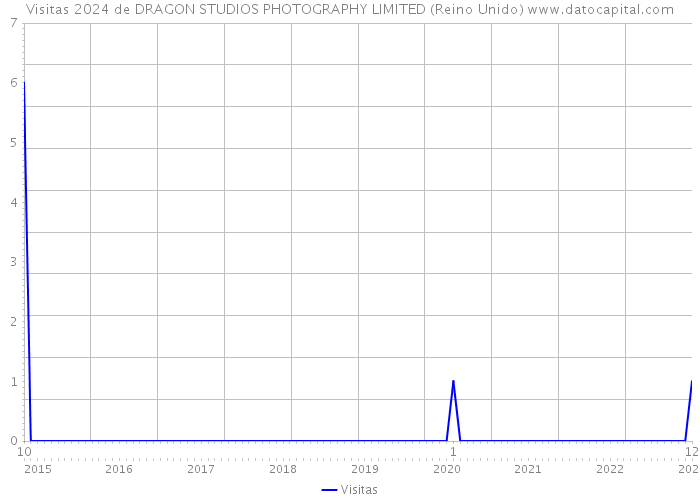 Visitas 2024 de DRAGON STUDIOS PHOTOGRAPHY LIMITED (Reino Unido) 