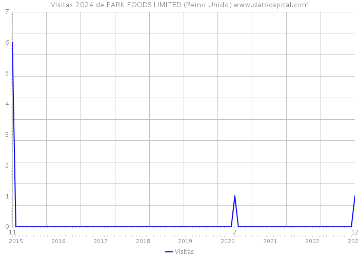 Visitas 2024 de PARK FOODS LIMITED (Reino Unido) 