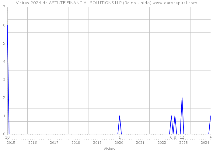 Visitas 2024 de ASTUTE FINANCIAL SOLUTIONS LLP (Reino Unido) 