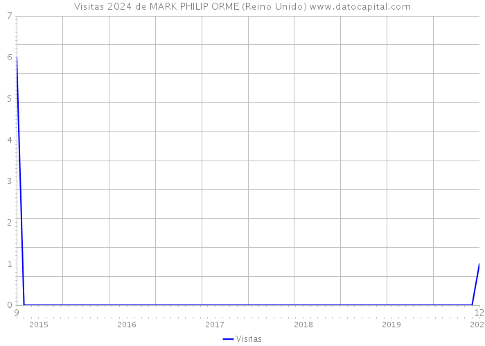 Visitas 2024 de MARK PHILIP ORME (Reino Unido) 