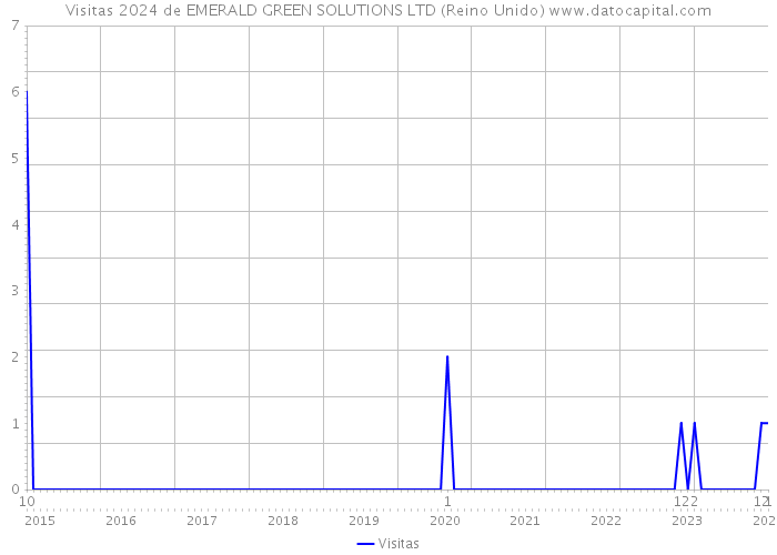 Visitas 2024 de EMERALD GREEN SOLUTIONS LTD (Reino Unido) 