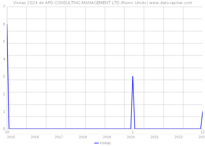 Visitas 2024 de APD CONSULTING MANAGEMENT LTD (Reino Unido) 