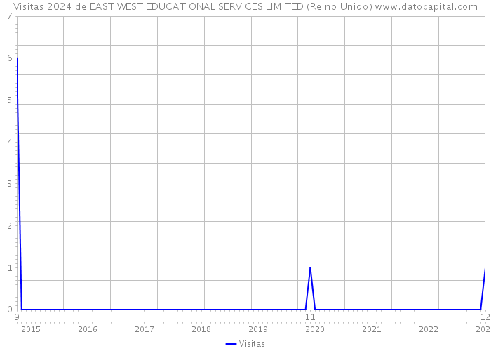 Visitas 2024 de EAST WEST EDUCATIONAL SERVICES LIMITED (Reino Unido) 