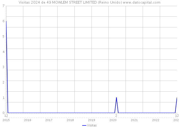 Visitas 2024 de 49 MOWLEM STREET LIMITED (Reino Unido) 