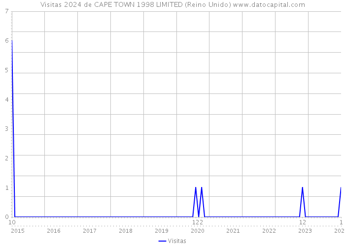 Visitas 2024 de CAPE TOWN 1998 LIMITED (Reino Unido) 