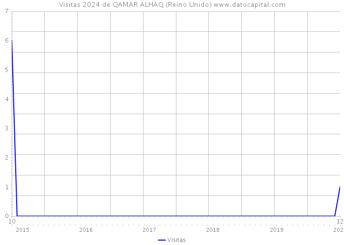 Visitas 2024 de QAMAR ALHAQ (Reino Unido) 