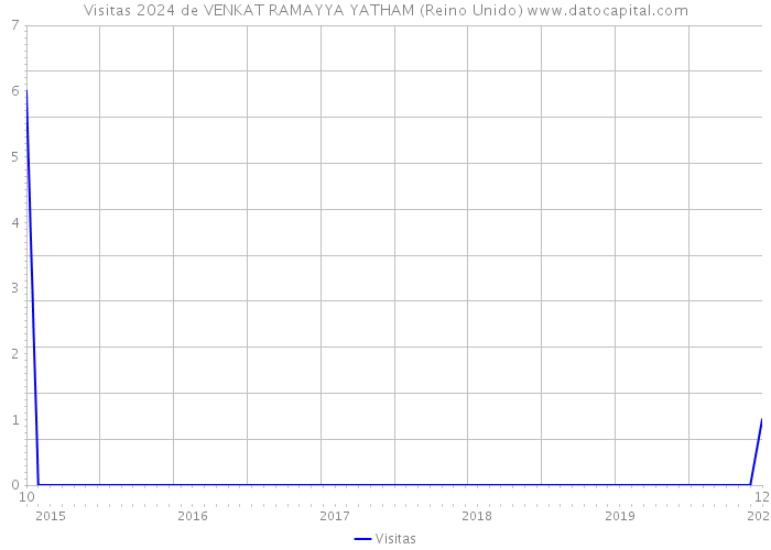 Visitas 2024 de VENKAT RAMAYYA YATHAM (Reino Unido) 