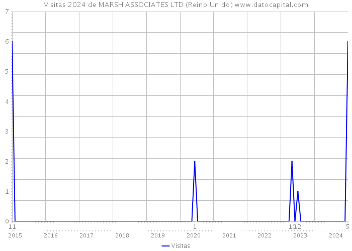 Visitas 2024 de MARSH ASSOCIATES LTD (Reino Unido) 