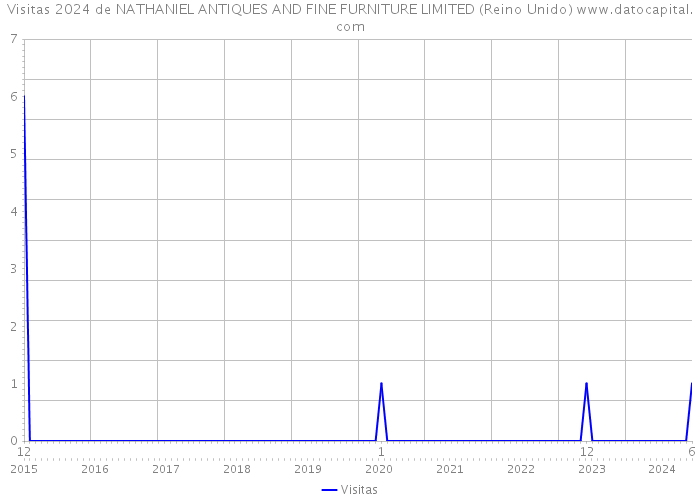 Visitas 2024 de NATHANIEL ANTIQUES AND FINE FURNITURE LIMITED (Reino Unido) 