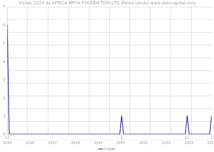 Visitas 2024 de AFRICA MPYA FOUNDATION LTD (Reino Unido) 
