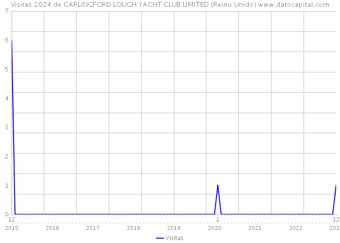 Visitas 2024 de CARLINGFORD LOUGH YACHT CLUB LIMITED (Reino Unido) 