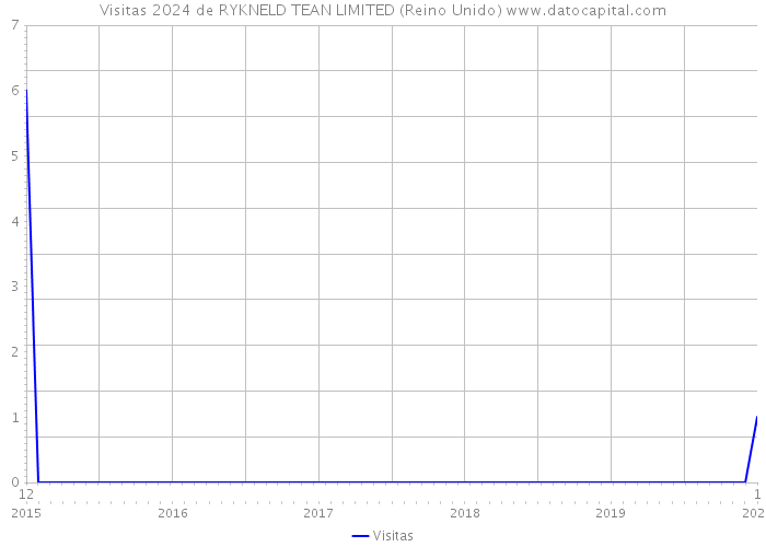 Visitas 2024 de RYKNELD TEAN LIMITED (Reino Unido) 