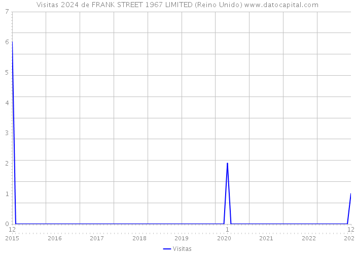 Visitas 2024 de FRANK STREET 1967 LIMITED (Reino Unido) 