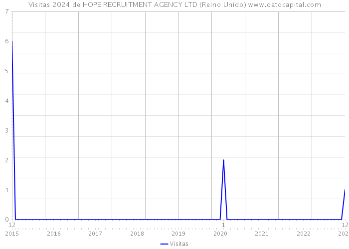 Visitas 2024 de HOPE RECRUITMENT AGENCY LTD (Reino Unido) 