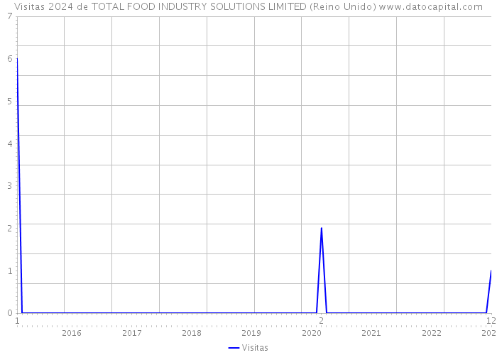 Visitas 2024 de TOTAL FOOD INDUSTRY SOLUTIONS LIMITED (Reino Unido) 