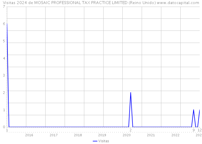 Visitas 2024 de MOSAIC PROFESSIONAL TAX PRACTICE LIMITED (Reino Unido) 