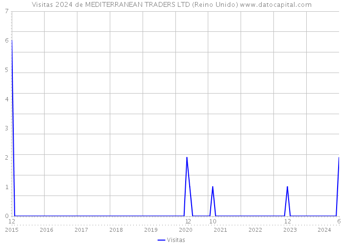 Visitas 2024 de MEDITERRANEAN TRADERS LTD (Reino Unido) 