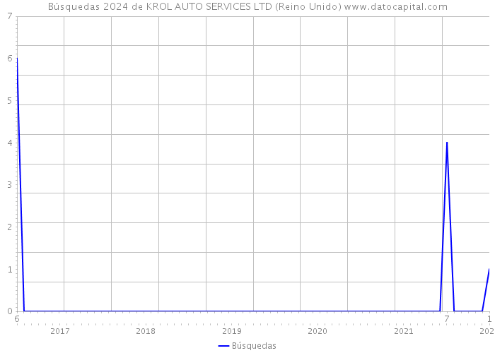 Búsquedas 2024 de KROL AUTO SERVICES LTD (Reino Unido) 