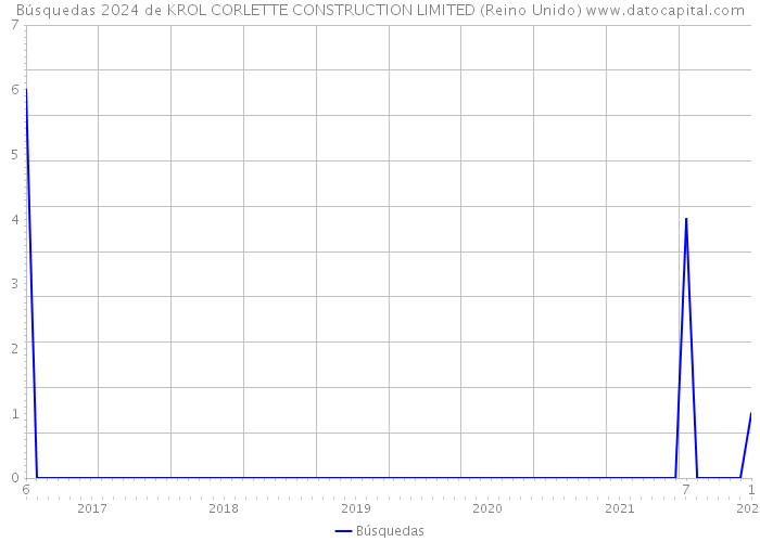 Búsquedas 2024 de KROL CORLETTE CONSTRUCTION LIMITED (Reino Unido) 