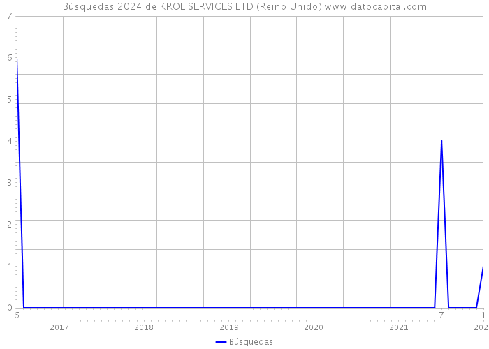 Búsquedas 2024 de KROL SERVICES LTD (Reino Unido) 