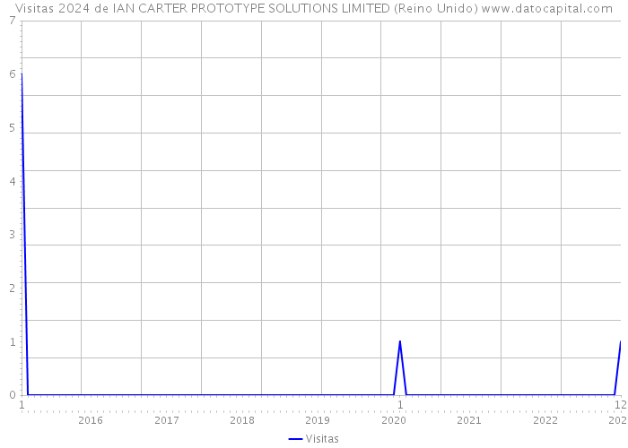 Visitas 2024 de IAN CARTER PROTOTYPE SOLUTIONS LIMITED (Reino Unido) 